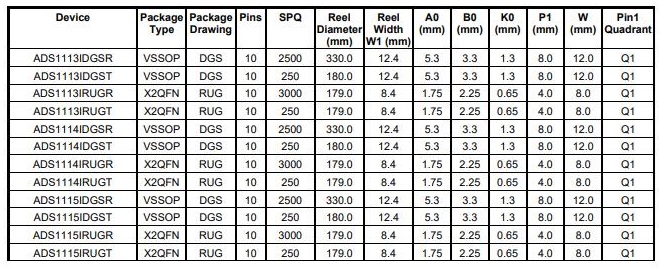 ADS1115 and ESP32 Packaging Information